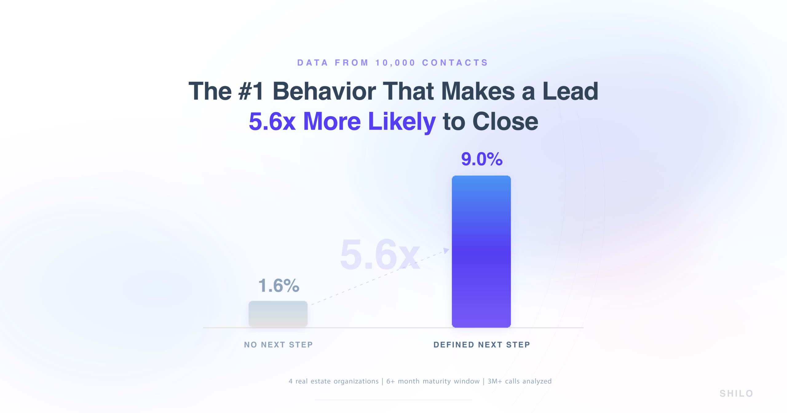 The #1 Behavior That Makes a Lead 5.6x More Likely to Close